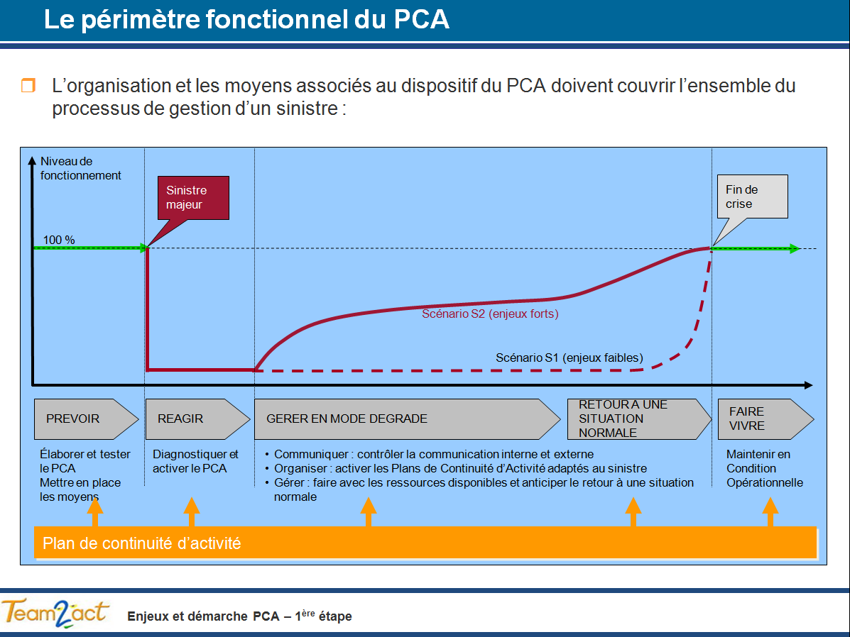 PCA